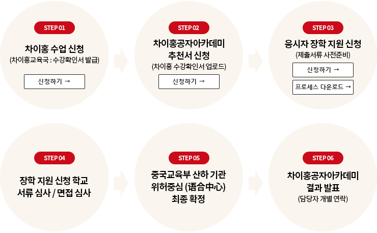 신청 절차